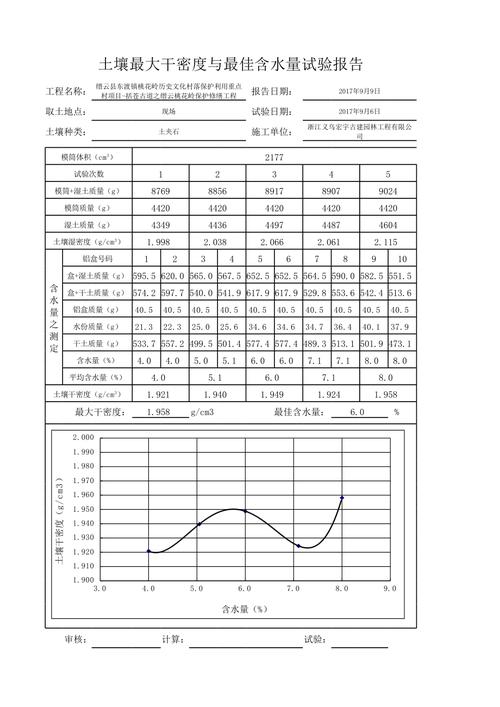 土壤最大干密度与最佳含水量试验报告